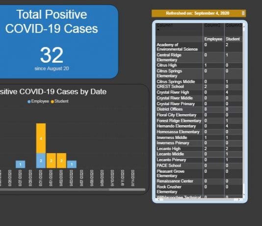 COVID-19 cases rise in Citrus County schools, COVID-19 dashboard updated covid 19 citrus county, citrus schools, crystal river
